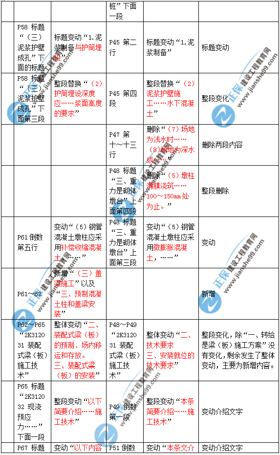 2019年二建市政教材變化大不大？
