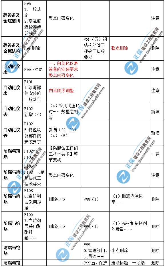 2019年二級建造師公路實務(wù)教材變化之處有哪些？