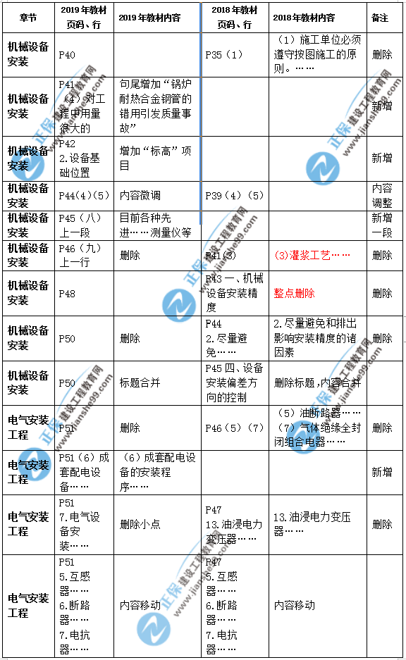 2019年二級建造師公路實務(wù)教材變化之處有哪些？