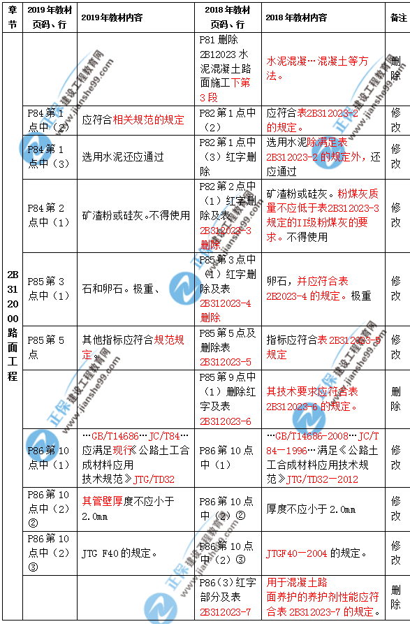 2019年二級建造師公路實務教材都有哪些變化？