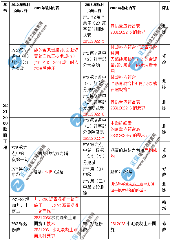 2019年二級建造師公路實務教材都有哪些變化？