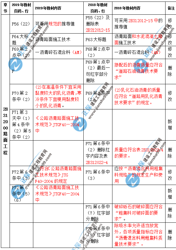 2019年二級建造師公路實務教材都有哪些變化？