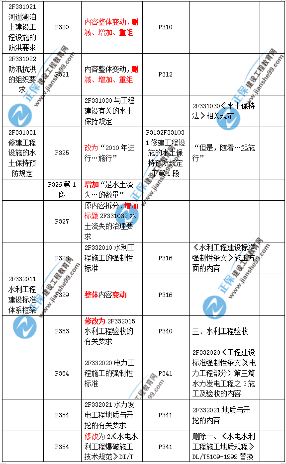 2019二建水利教材變化大嗎？