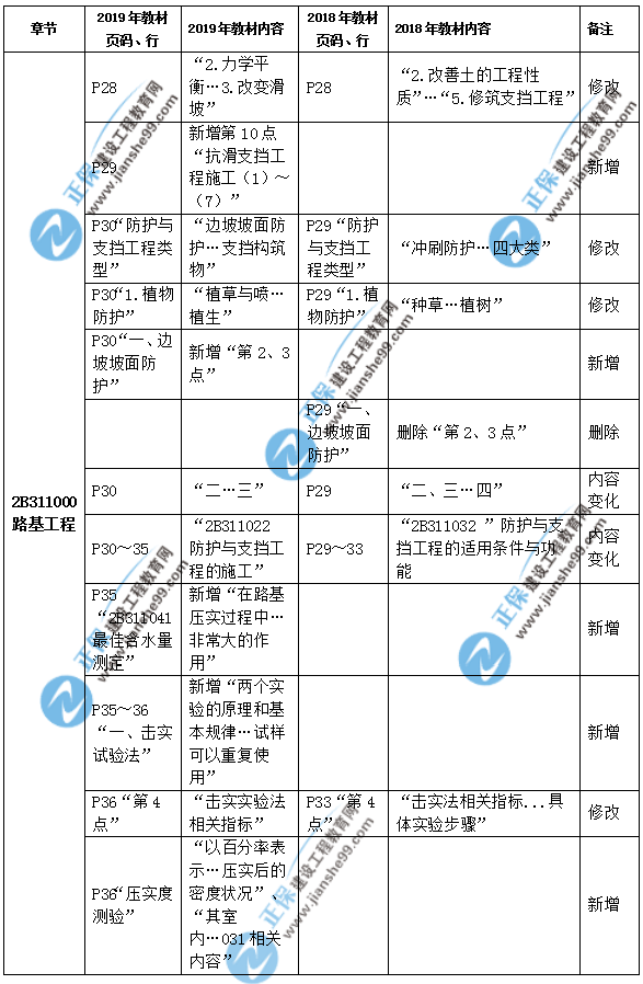 2019年二級建造師公路實務教材都有哪些變化？