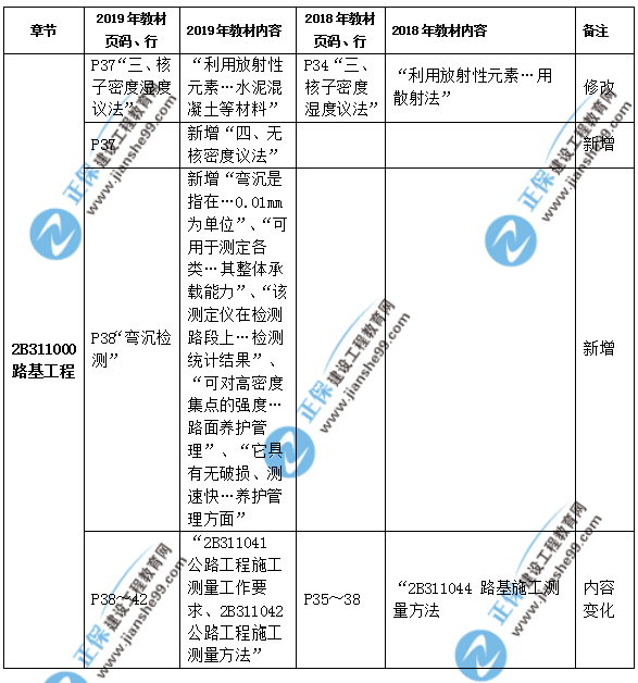 2019年二級建造師公路實務教材都有哪些變化？