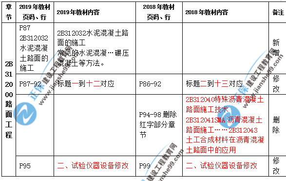 2019年二級建造師公路實務教材都有哪些變化？