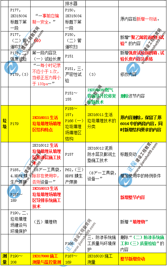 2019年二建市政教材變化大不大？