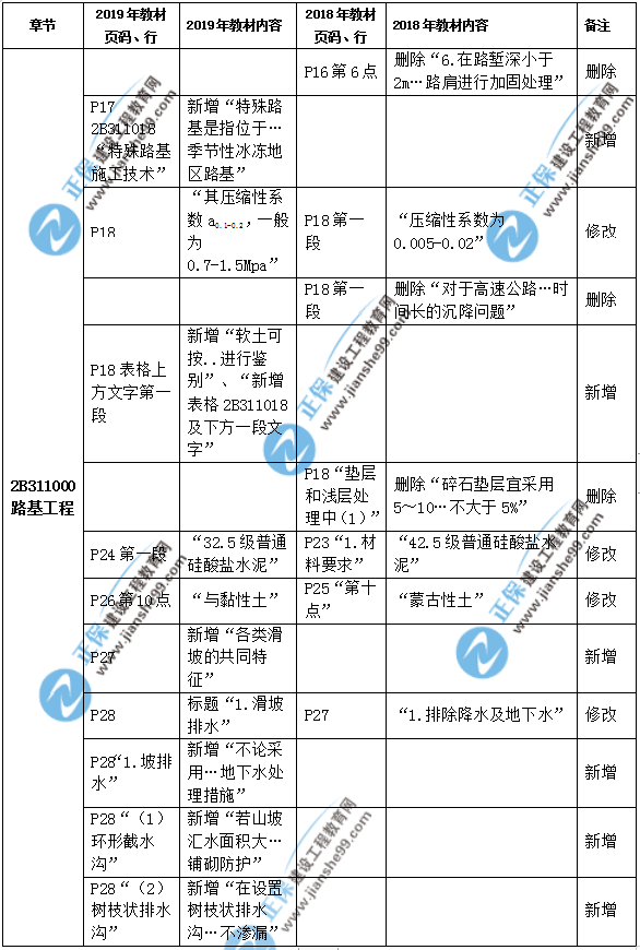 2019年二級建造師公路實務教材都有哪些變化？