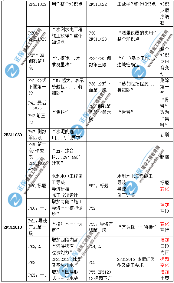2019二建水利教材變化大嗎？