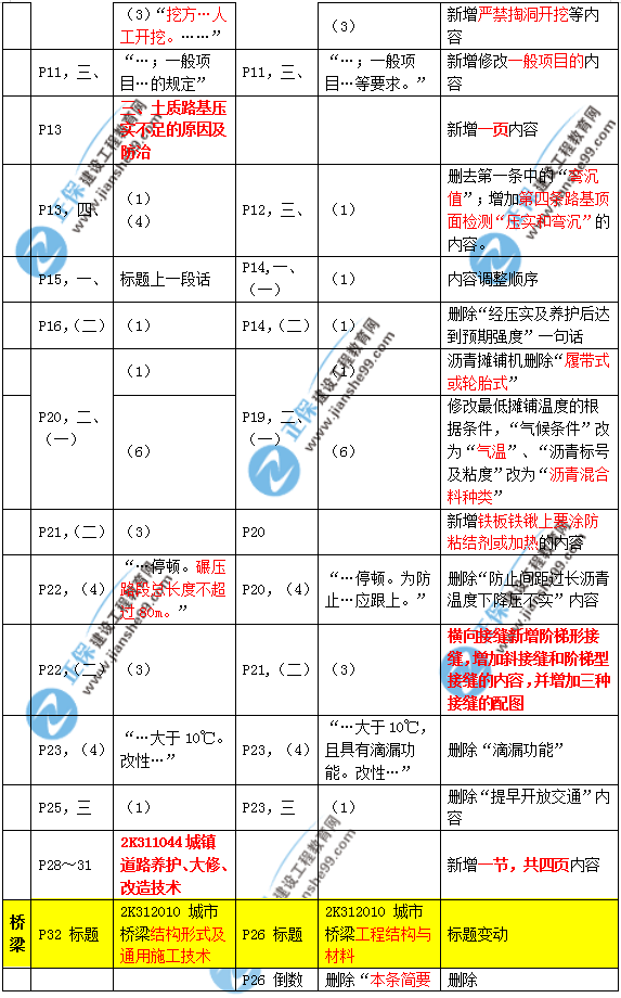 2019年二建市政教材變化大不大？
