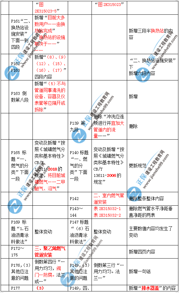 2019年二建市政教材變化大不大？