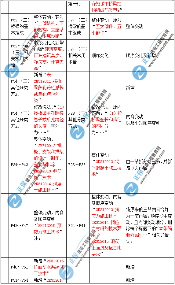 2019年二建市政教材變化大不大？