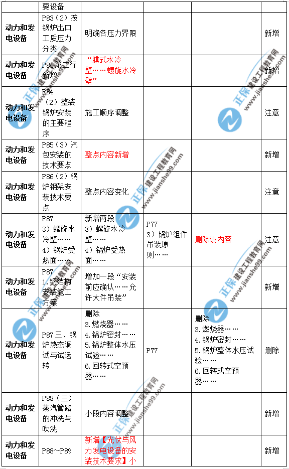 2019年二級建造師公路實務(wù)教材變化之處有哪些？