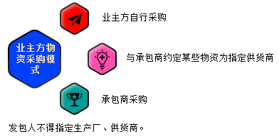 一級建造師考試知識點：建設(shè)工程項目采購的模式