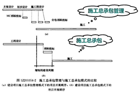 一級建造師考試知識點：建設(shè)工程項目采購的模式