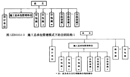 一級建造師考試知識點：建設(shè)工程項目采購的模式