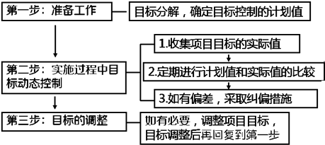 一級建造師考試知識點：建設(shè)工程項目目標(biāo)的動態(tài)控制
