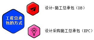 一級建造師考試知識點：建設(shè)工程項目采購的模式