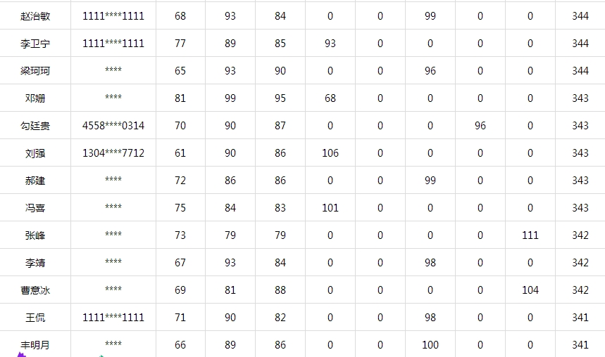 百名學員一次直達一級建造師考試