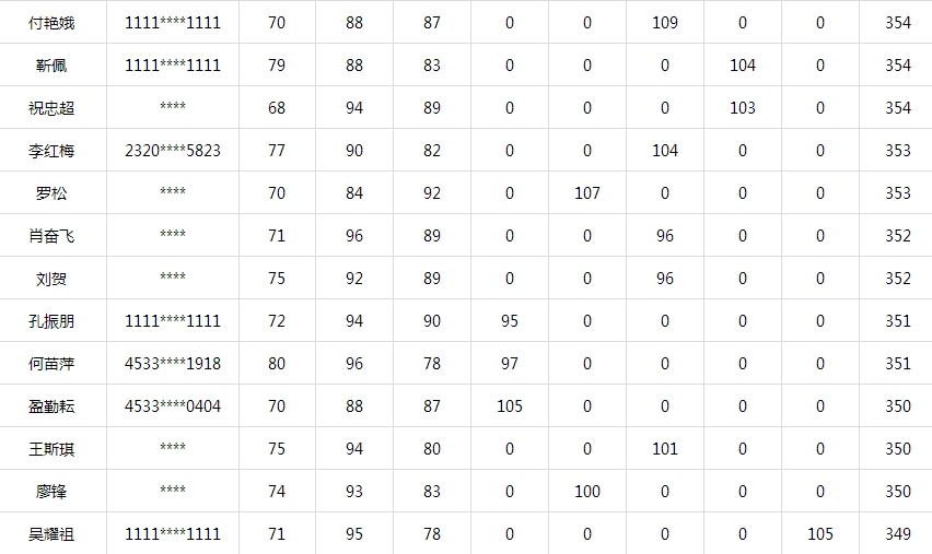 百名學員一次直達一級建造師考試