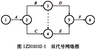 一級(jí)建造師考試工程網(wǎng)絡(luò)計(jì)劃的編制方法