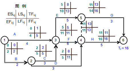 一級(jí)建造師考試工程網(wǎng)絡(luò)計(jì)劃的編制方法