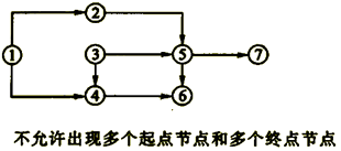 一級(jí)建造師考試工程網(wǎng)絡(luò)計(jì)劃的編制方法