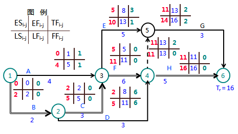 一級(jí)建造師考試工程網(wǎng)絡(luò)計(jì)劃的編制方法