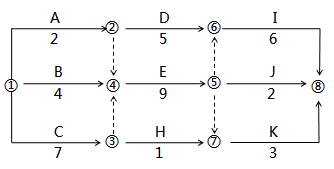 一級(jí)建造師考試工程網(wǎng)絡(luò)計(jì)劃的編制方法