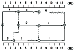 一級(jí)建造師考試工程網(wǎng)絡(luò)計(jì)劃的編制方法