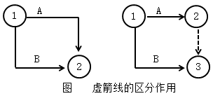 一級(jí)建造師考試工程網(wǎng)絡(luò)計(jì)劃的編制方法