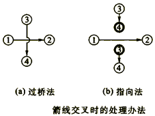 一級(jí)建造師考試工程網(wǎng)絡(luò)計(jì)劃的編制方法