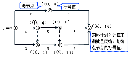 一級(jí)建造師考試工程網(wǎng)絡(luò)計(jì)劃的編制方法