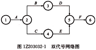 一級(jí)建造師考試工程網(wǎng)絡(luò)計(jì)劃的編制方法