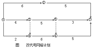 一級(jí)建造師考試工程網(wǎng)絡(luò)計(jì)劃的編制方法