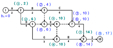 一級(jí)建造師考試工程網(wǎng)絡(luò)計(jì)劃的編制方法
