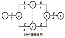 一級(jí)建造師考試工程網(wǎng)絡(luò)計(jì)劃的編制方法