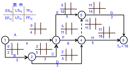 一級(jí)建造師考試工程網(wǎng)絡(luò)計(jì)劃的編制方法