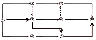 一級(jí)建造師考試工程網(wǎng)絡(luò)計(jì)劃的編制方法