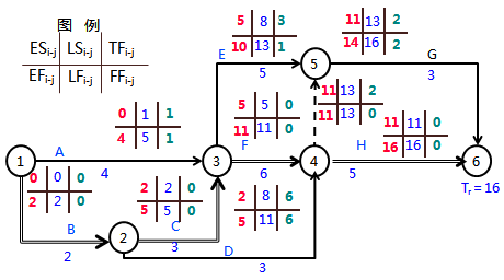 一級(jí)建造師考試工程網(wǎng)絡(luò)計(jì)劃的編制方法