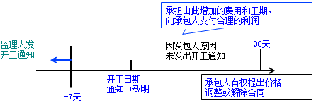 一級建造師考試項目管理:建設(shè)工程合同的內(nèi)容