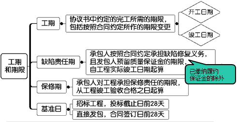 一級建造師考試項目管理:建設(shè)工程合同的內(nèi)容