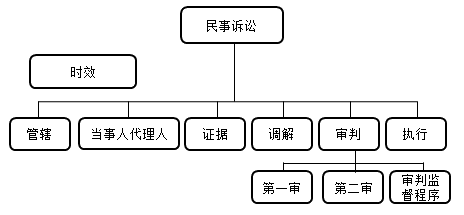 二級(jí)建造師考試法規(guī)知識(shí)點(diǎn)：民事訴訟的執(zhí)行程序
