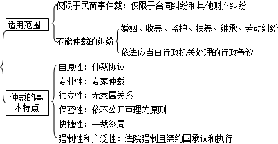 二級建造師考試法規(guī)知識點：建設(shè)工程糾紛種類及法律解決途徑