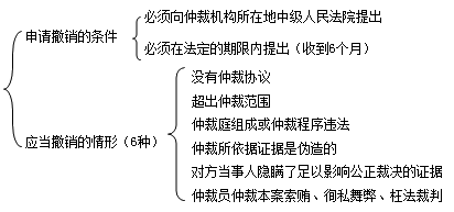 二級(jí)建造師考試法規(guī)知識(shí)點(diǎn)：仲裁審理與執(zhí)行
