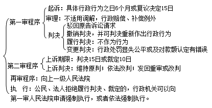 二級(jí)建造師考試法規(guī)知識(shí)點(diǎn)：行政復(fù)議和行政訴訟制度