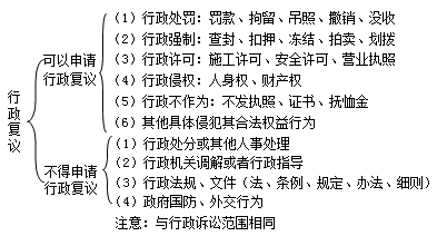 二級(jí)建造師考試法規(guī)知識(shí)點(diǎn)：行政復(fù)議和行政訴訟制度