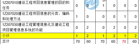 2016-2018一級建造師項目管理近三年考點(diǎn)分值分布匯總