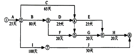 二級建造師市政工程知識點(diǎn)18：施工進(jìn)度管理