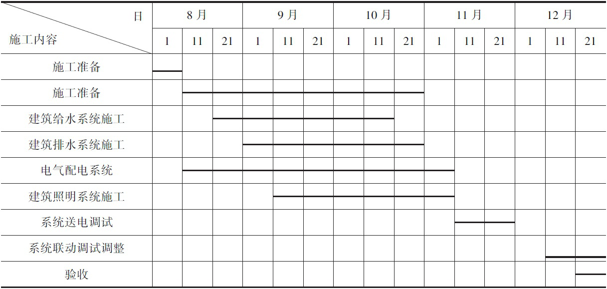 二級(jí)建造師機(jī)電施工技術(shù)知識(shí)點(diǎn)6：機(jī)電工程施工進(jìn)度管理
